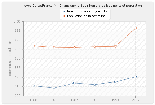 Champigny-le-Sec : Nombre de logements et population