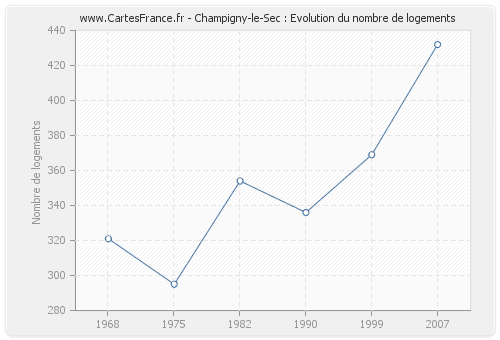 Champigny-le-Sec : Evolution du nombre de logements