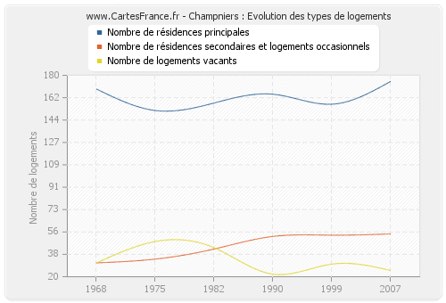 Champniers : Evolution des types de logements