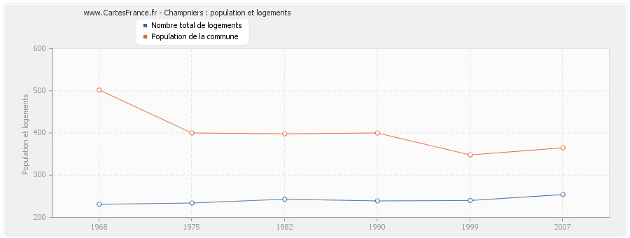 Champniers : population et logements