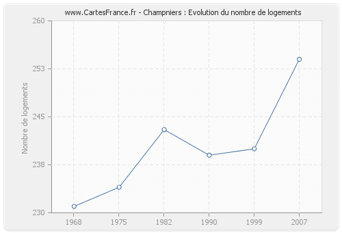 Champniers : Evolution du nombre de logements