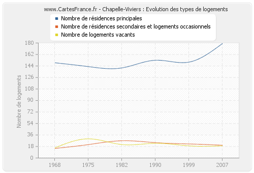 Chapelle-Viviers : Evolution des types de logements