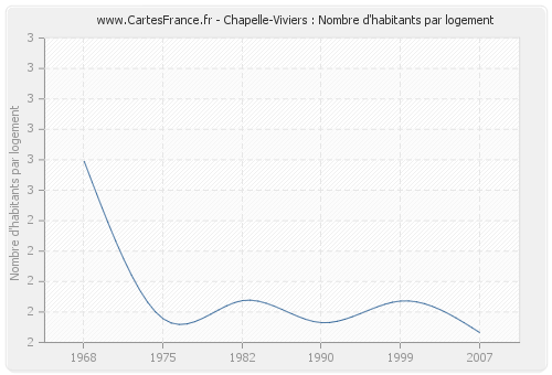 Chapelle-Viviers : Nombre d'habitants par logement