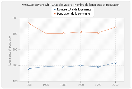 Chapelle-Viviers : Nombre de logements et population