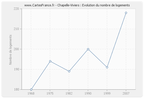 Chapelle-Viviers : Evolution du nombre de logements