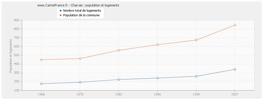 Charrais : population et logements