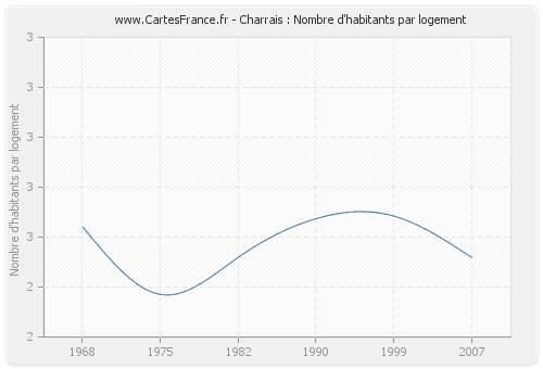 Charrais : Nombre d'habitants par logement