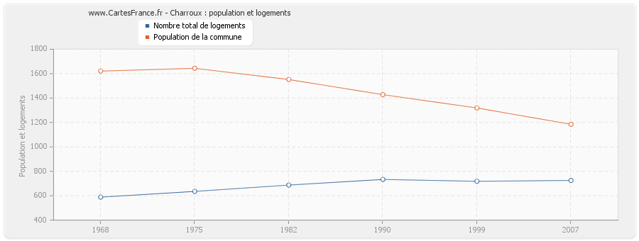 Charroux : population et logements