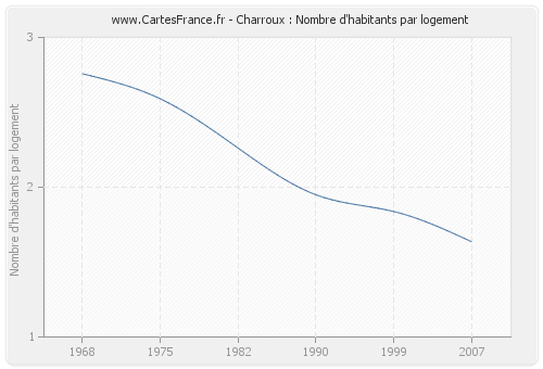 Charroux : Nombre d'habitants par logement