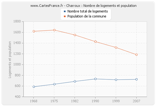 Charroux : Nombre de logements et population