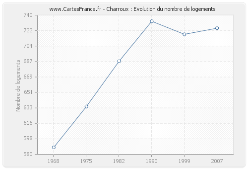 Charroux : Evolution du nombre de logements