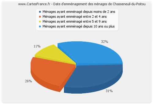 Date d'emménagement des ménages de Chasseneuil-du-Poitou