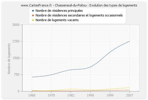 Chasseneuil-du-Poitou : Evolution des types de logements