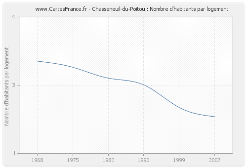 Chasseneuil-du-Poitou : Nombre d'habitants par logement