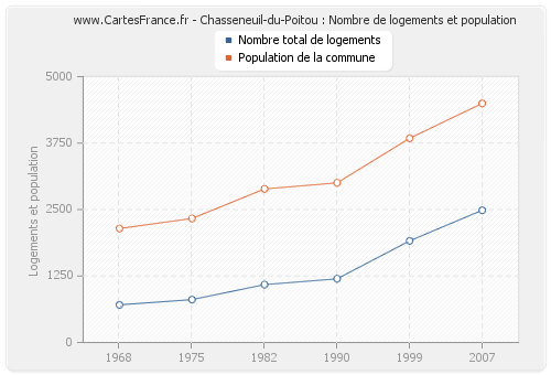 Chasseneuil-du-Poitou : Nombre de logements et population