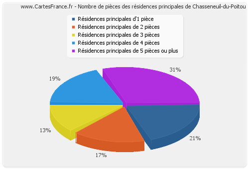 Nombre de pièces des résidences principales de Chasseneuil-du-Poitou