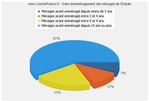 Date d'emménagement des ménages de Chatain