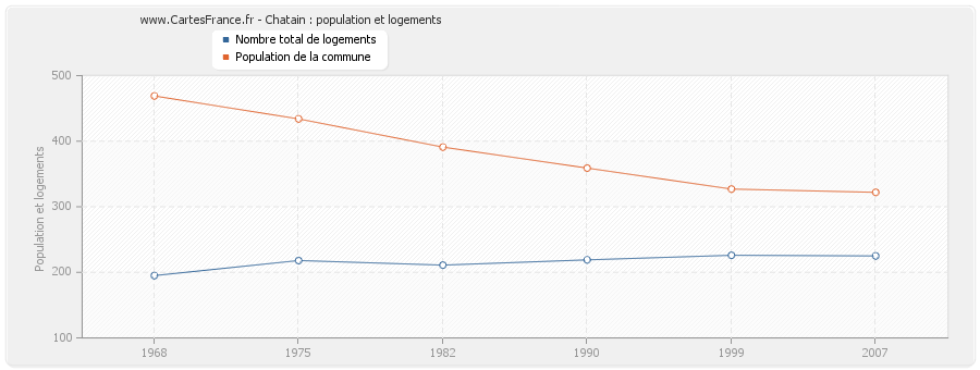 Chatain : population et logements