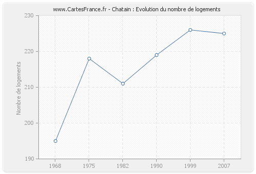 Chatain : Evolution du nombre de logements
