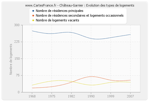 Château-Garnier : Evolution des types de logements