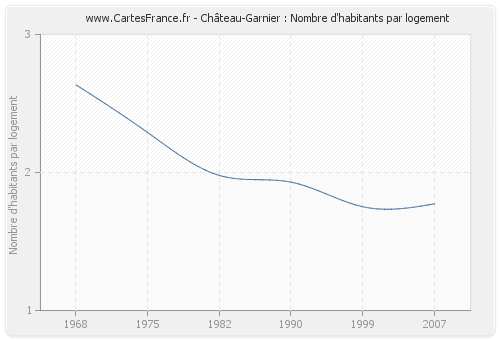 Château-Garnier : Nombre d'habitants par logement