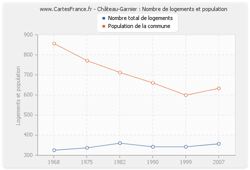 Château-Garnier : Nombre de logements et population