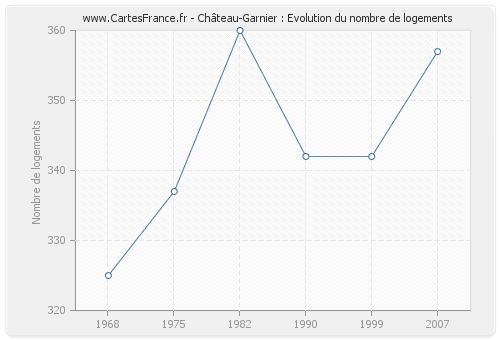 Château-Garnier : Evolution du nombre de logements