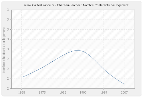 Château-Larcher : Nombre d'habitants par logement