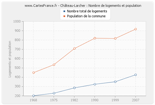 Château-Larcher : Nombre de logements et population