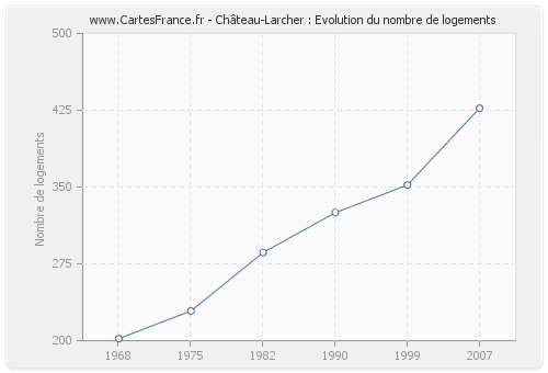 Château-Larcher : Evolution du nombre de logements