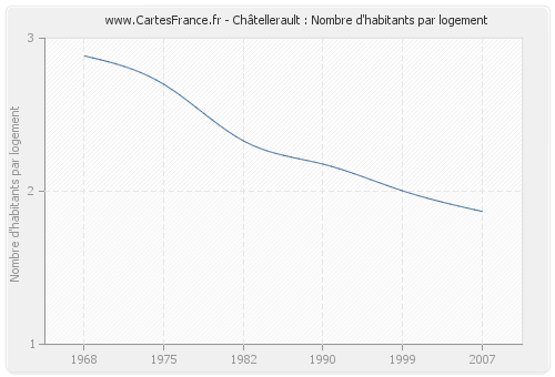 Châtellerault : Nombre d'habitants par logement