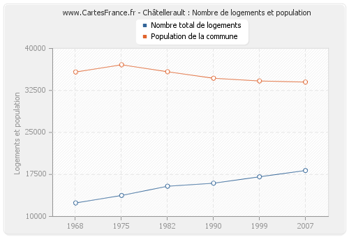 Châtellerault : Nombre de logements et population