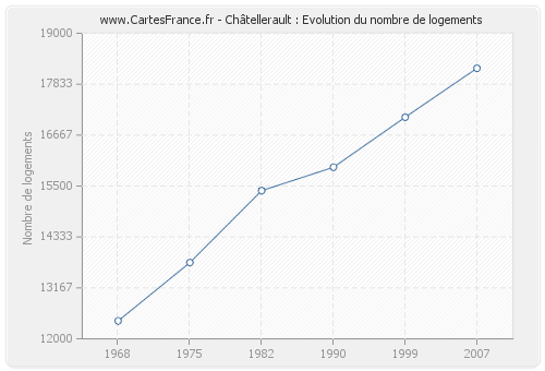 Châtellerault : Evolution du nombre de logements