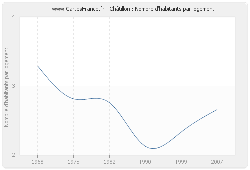 Châtillon : Nombre d'habitants par logement