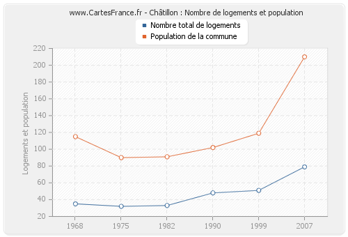 Châtillon : Nombre de logements et population