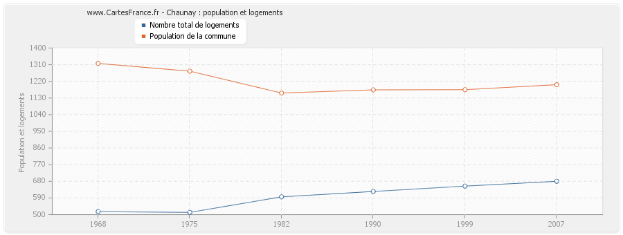 Chaunay : population et logements