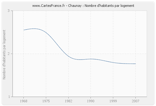 Chaunay : Nombre d'habitants par logement