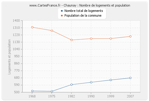 Chaunay : Nombre de logements et population