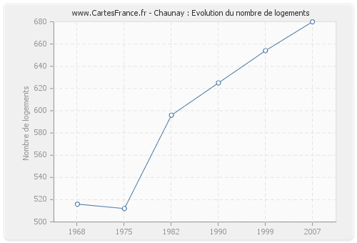 Chaunay : Evolution du nombre de logements