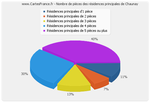 Nombre de pièces des résidences principales de Chaunay