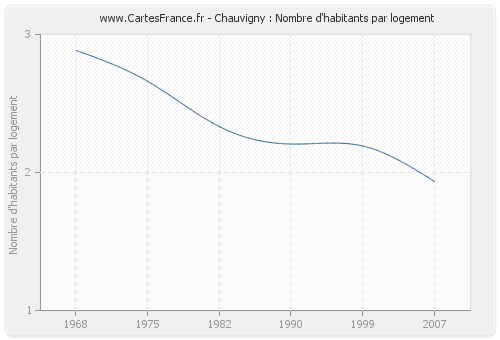 Chauvigny : Nombre d'habitants par logement