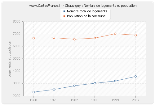 Chauvigny : Nombre de logements et population