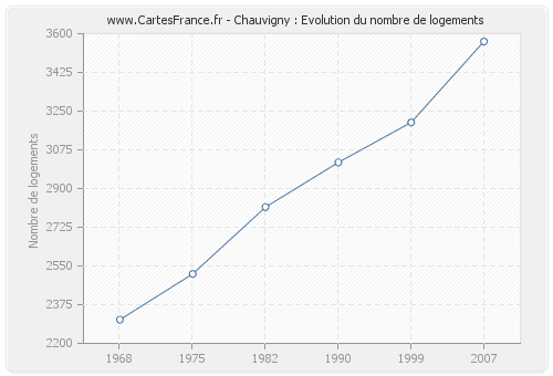 Chauvigny : Evolution du nombre de logements