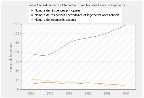 Cheneché : Evolution des types de logements