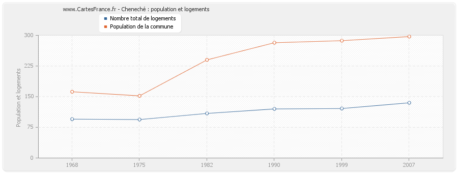 Cheneché : population et logements