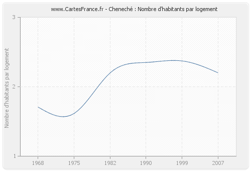 Cheneché : Nombre d'habitants par logement