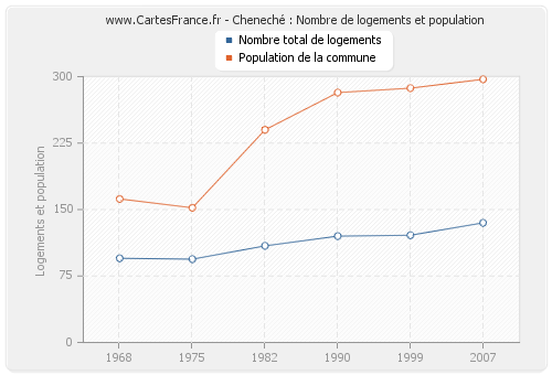 Cheneché : Nombre de logements et population