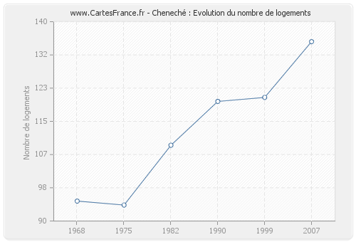 Cheneché : Evolution du nombre de logements