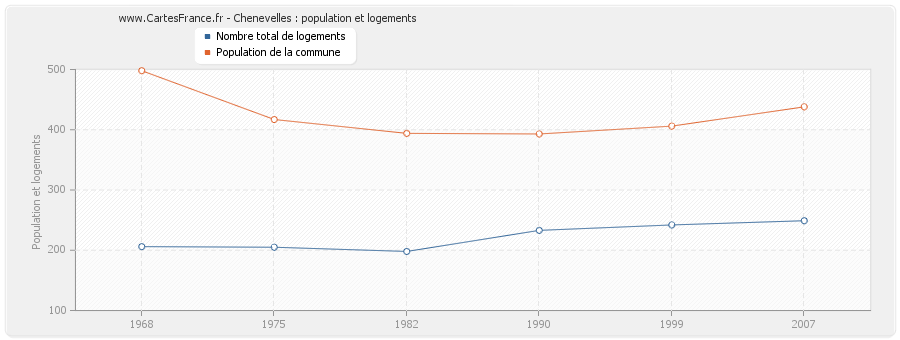 Chenevelles : population et logements