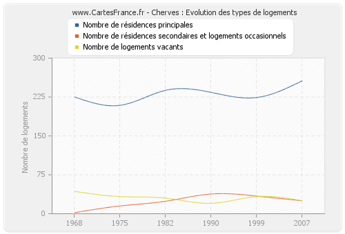 Cherves : Evolution des types de logements